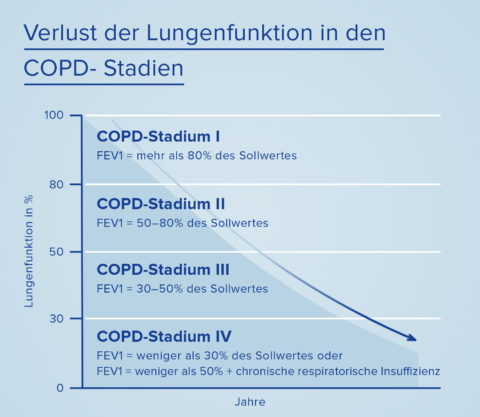 Copd Gold Stadien