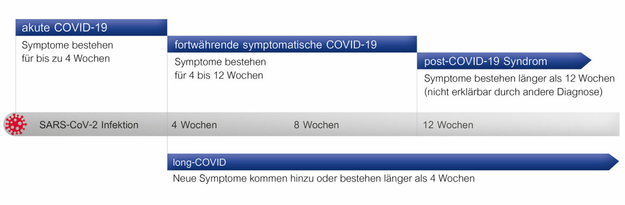 was-genau-sind-long-covid-und-post-covid-leichter-atmen